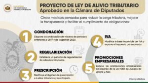 Cámara de Diputados aprueba proyecto de alivio tributario con cinco medidas fiscales
